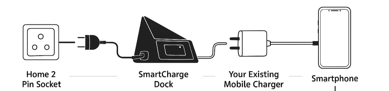 Flow diagram showing how SmartCharge Dock connects between a home 2-pin socket, user’s existing mobile charger, and smartphone.
